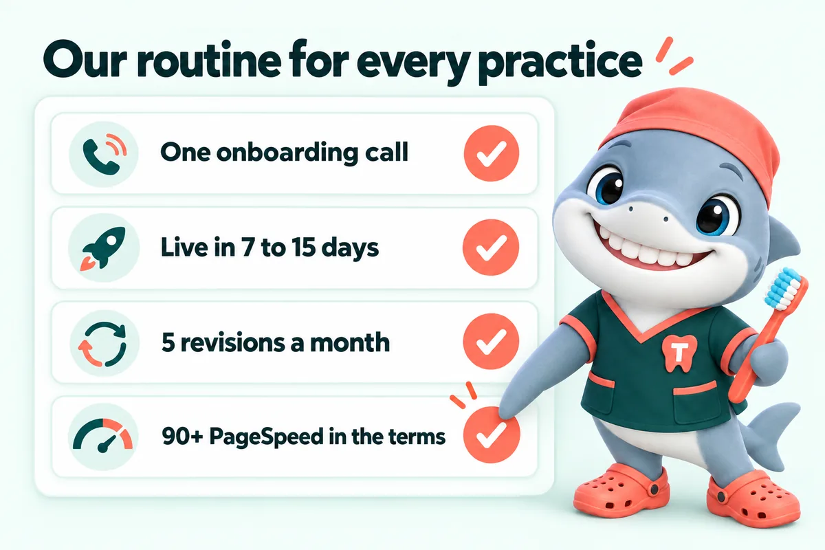 Infographic with Tuna, the GetDentalWebsite mascot: Our routine for every practice. One onboarding call. Live in 7 to 15 days. 5 revisions a month. 90+ PageSpeed in the terms.
