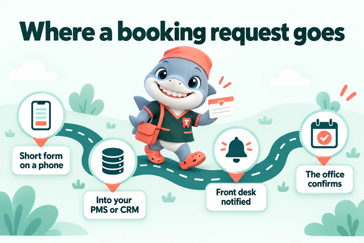 Infographic with Tuna, the GetDentalWebsite mascot: Where a booking request goes. Short form on a phone. Into your PMS or CRM. Front desk notified. The office confirms.